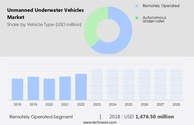 Unmanned Underwater Vehicles Market Size