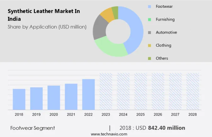 Synthetic Leather Market in India Size