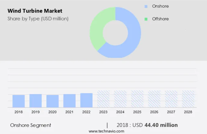 Wind Turbine Market Size