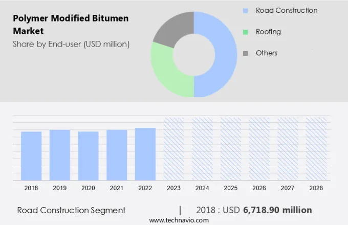 Polymer Modified Bitumen Market Size