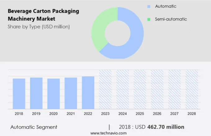 Beverage Carton Packaging Machinery Market Size