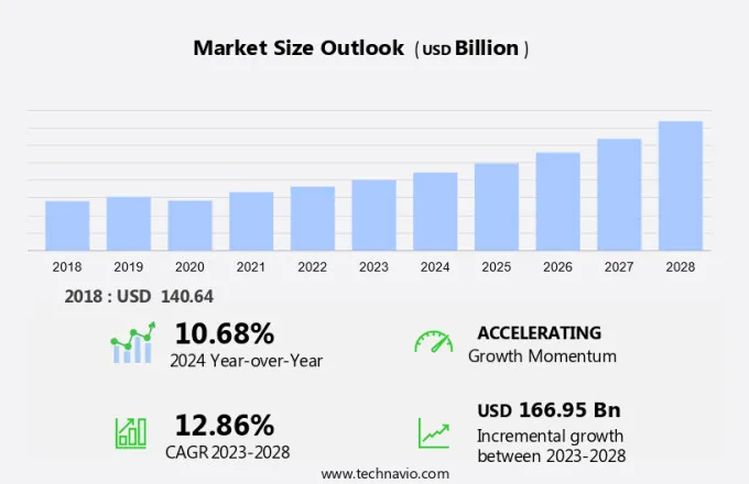 Microfinance Market Size