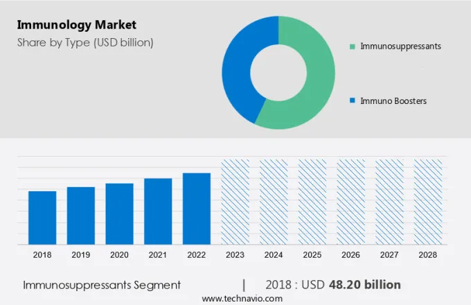 Immunology Market Size