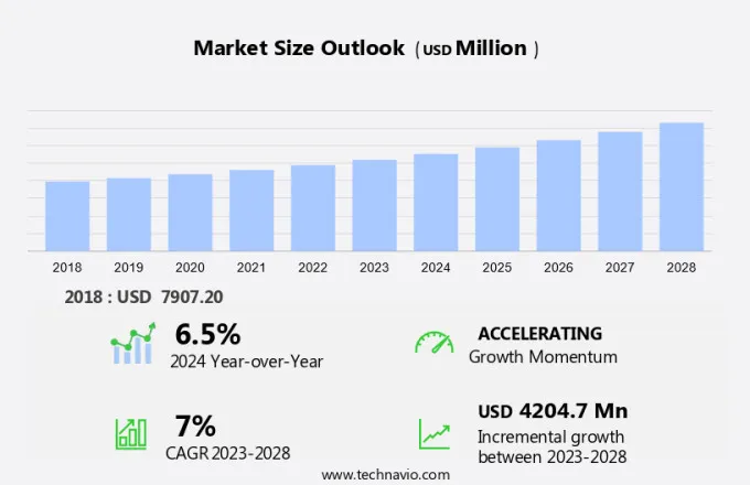 Packaged Substation Market Size