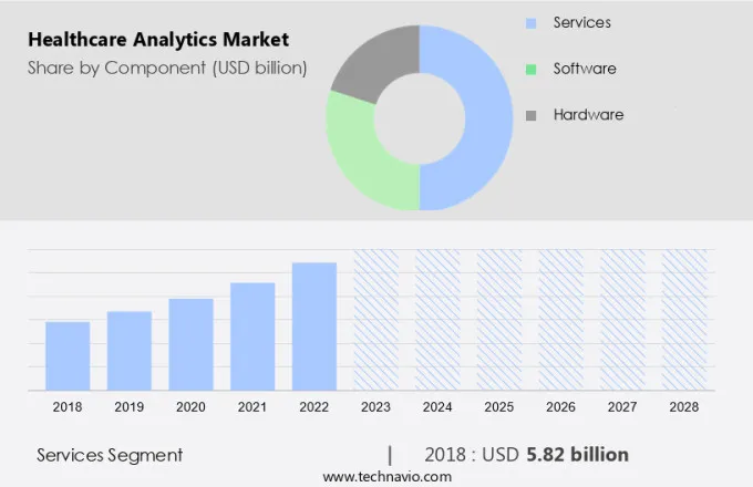 Healthcare Analytics Market Size