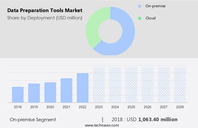 Data Preparation Tools Market Size