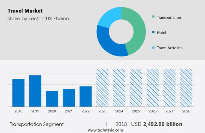 Travel Market Size