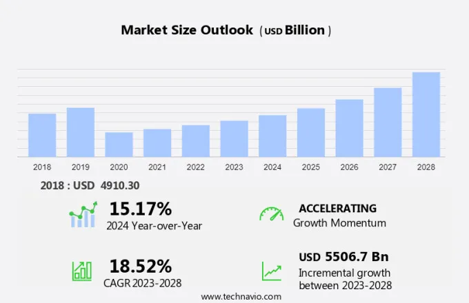 Travel Market Size