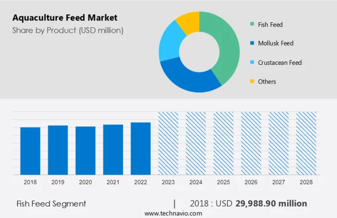 Aquaculture Feed Market Size