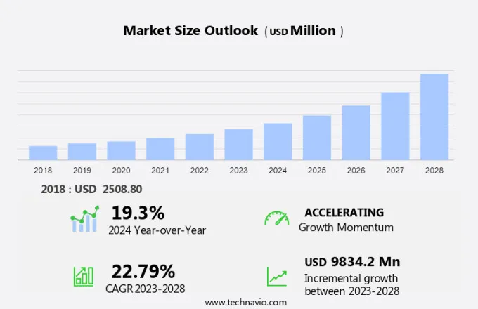 Mobile Fronthaul Market Size