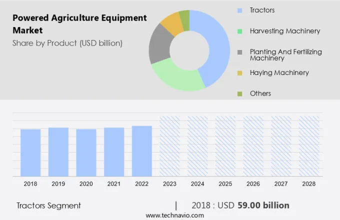 Powered Agriculture Equipment Market Size