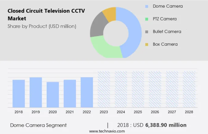 Closed Circuit Television (CCTV) Market Size