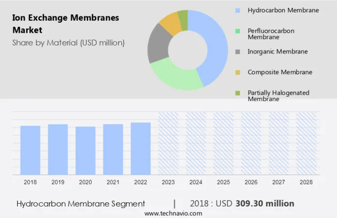 Ion Exchange Membranes Market Size