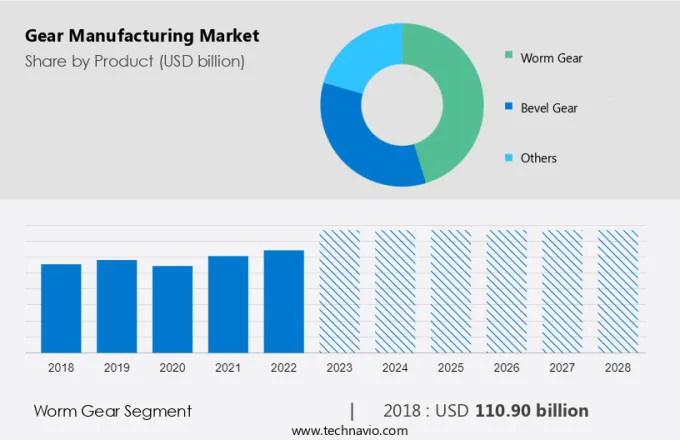 Gear Manufacturing Market Size