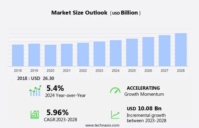 Polyols Market Size