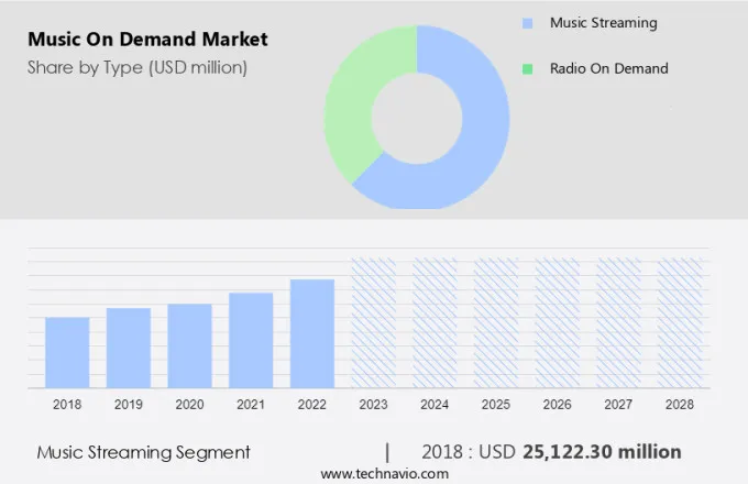 Music On Demand Market Size