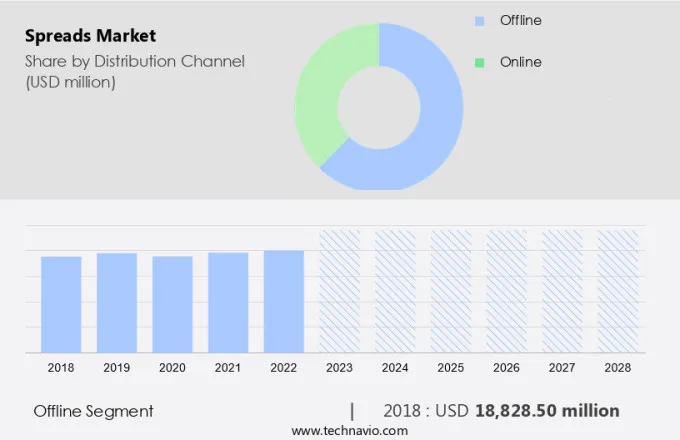 Spreads Market Size