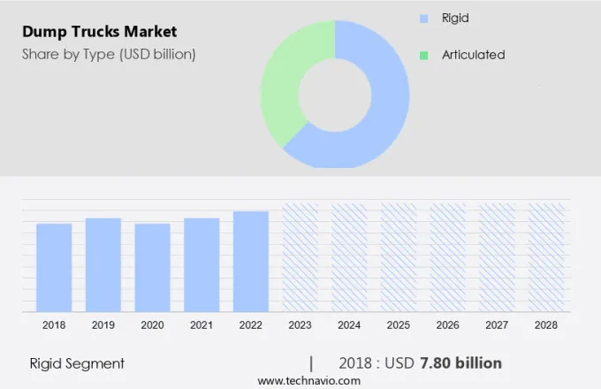 Dump Trucks Market Size