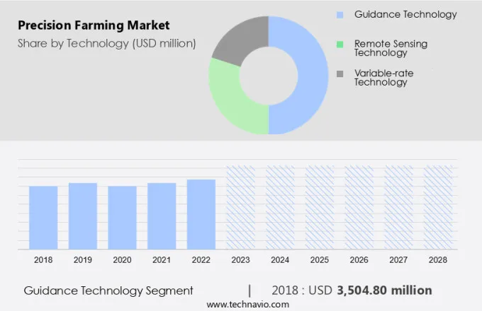 Precision Farming Market Size