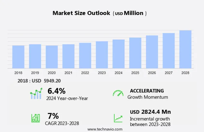 Precision Farming Market Size