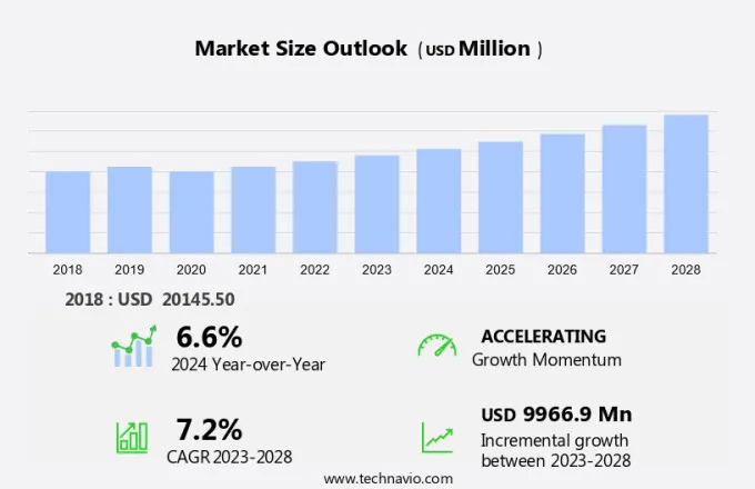 Biosensors Market Size