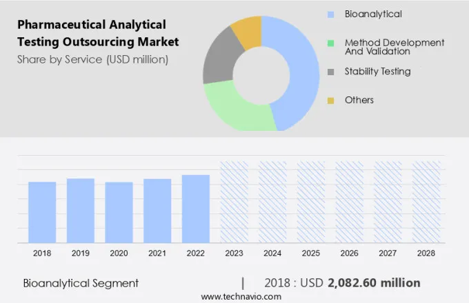 Pharmaceutical Analytical Testing Outsourcing Market Size