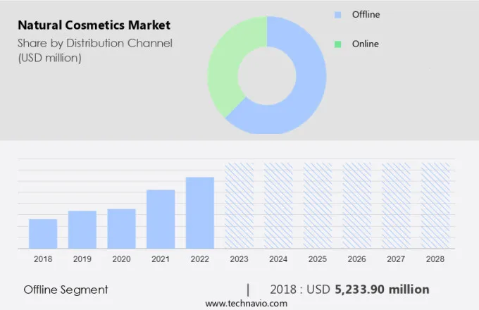 Natural Cosmetics Market Size