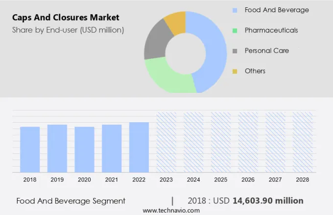 Caps And Closures Market Size