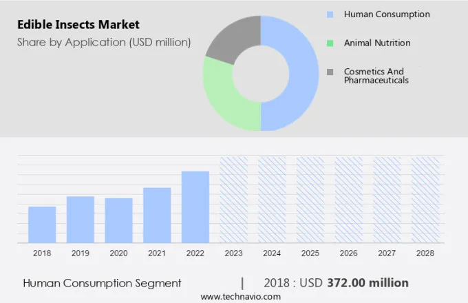 Edible Insects Market Size