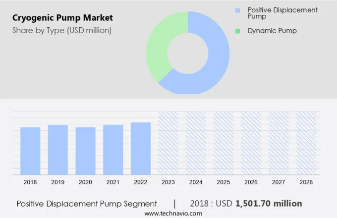 Cryogenic Pump Market Size