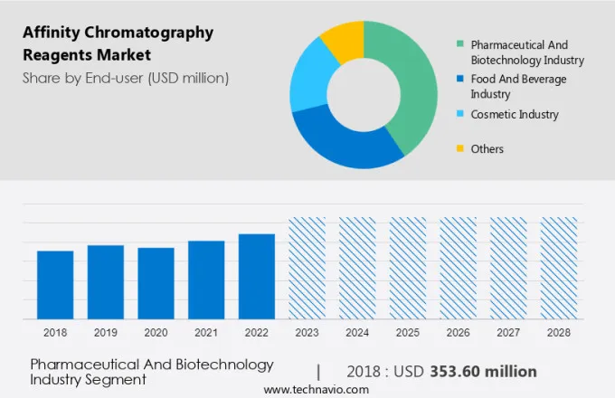 Affinity Chromatography Reagents Market Size