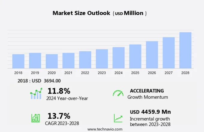 Telecom Analytics Market Size