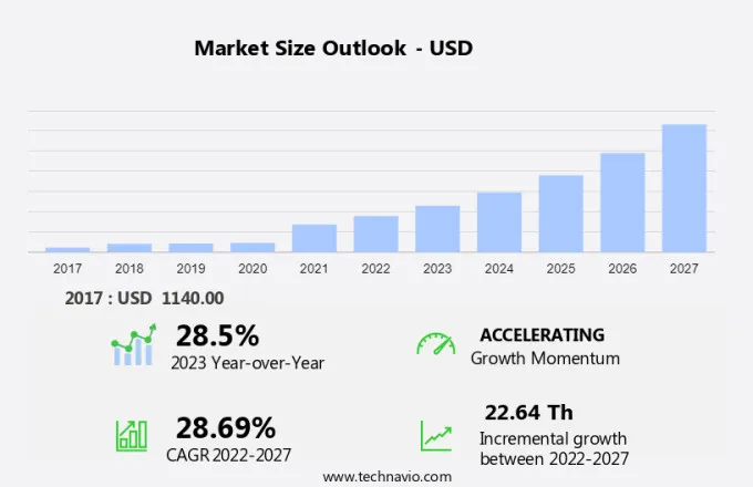 Electric Car Market Size