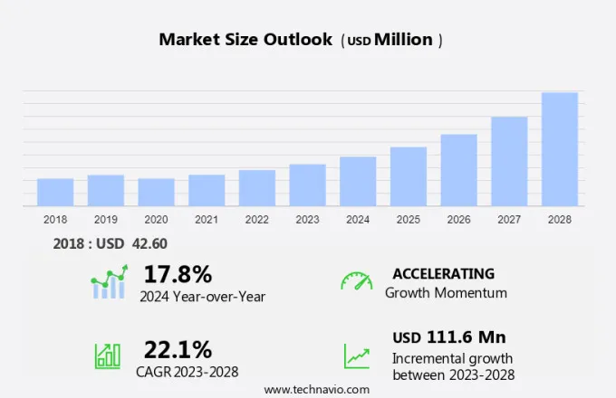 GPS Market Size