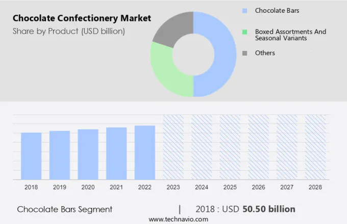 Chocolate Confectionery Market Size