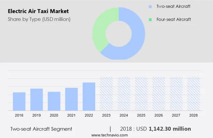 Electric Air Taxi Market Size