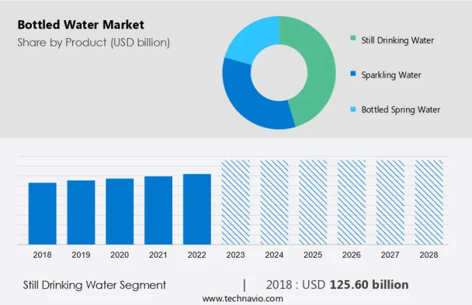 Bottled Water Market Size