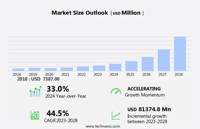 Air Taxi Market Size