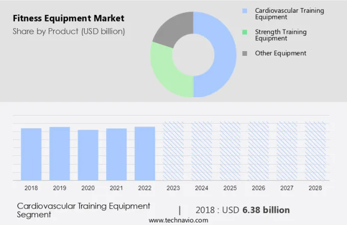 Fitness Equipment Market Size