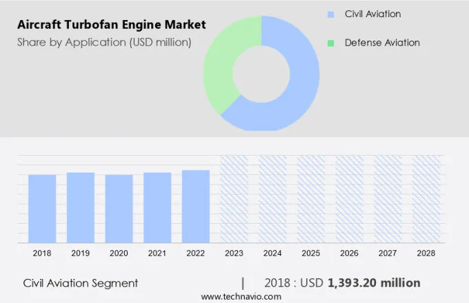 Aircraft Turbofan Engine Market Size