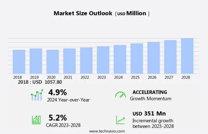 Dicalcium Phosphate Market Size