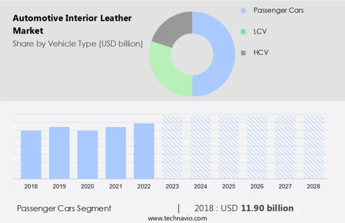 Automotive Interior Leather Market Size