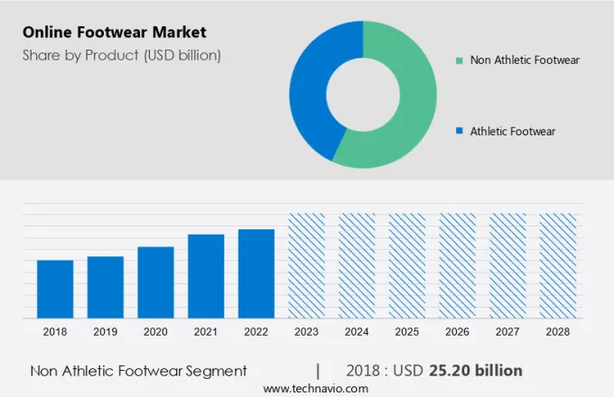 Online Footwear Market Size