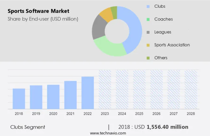 Sports Software Market Size