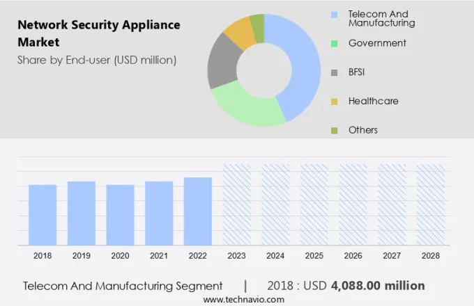 Network Security Appliance Market Size