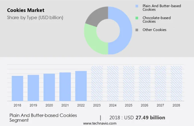 Cookies Market Size