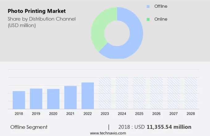 Photo Printing Market Size