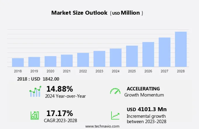 Sales Intelligence Market Size