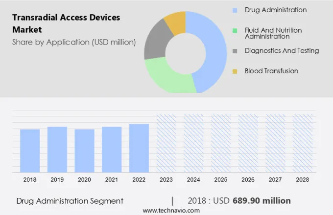 Transradial Access Devices Market Size