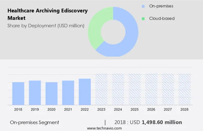 Healthcare Archiving Ediscovery Market Size